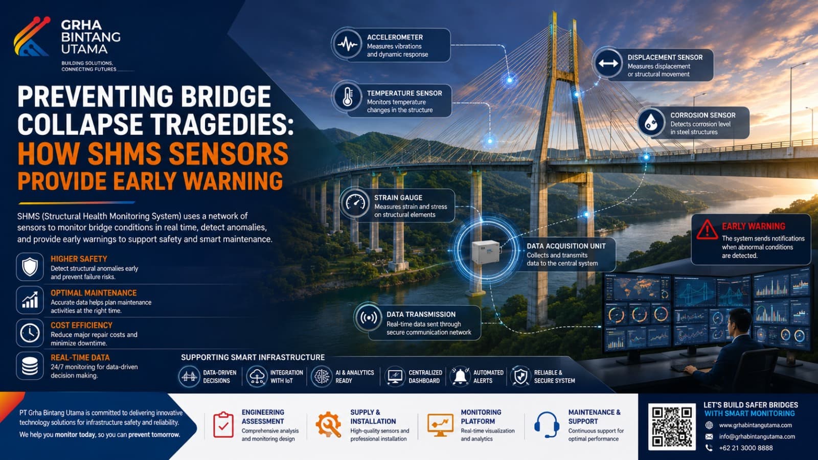Sensor SHMS Jembatan untuk Monitoring Struktur dan Peringatan Dini Sensor SHMS Jembatan untuk Monitoring Struktur dan Peringatan Dini