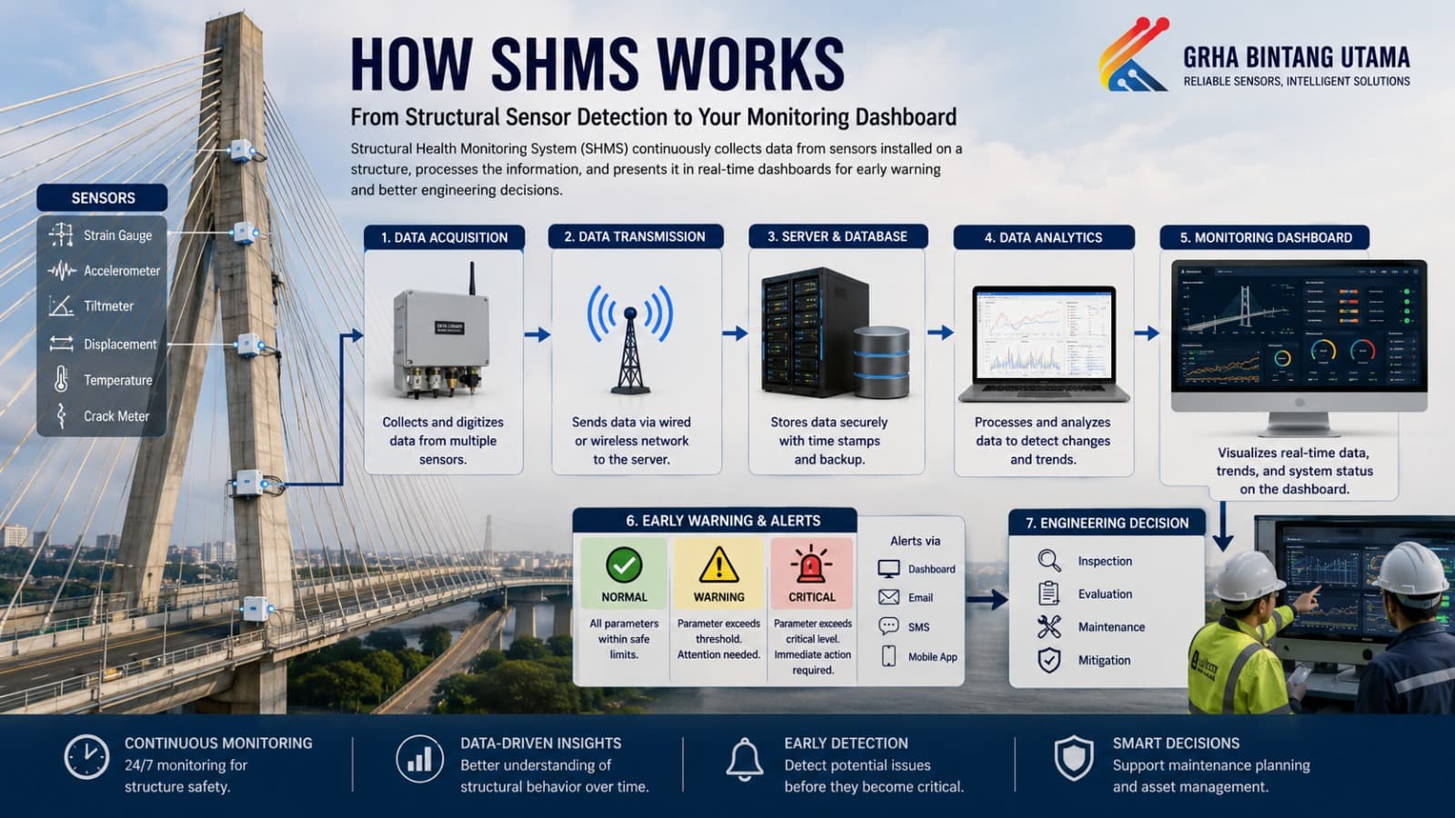 Cara Kerja SHMS dari Sensor hingga Dashboard Monitoring Struktur Real-Time Cara Kerja SHMS dari Sensor hingga Dashboard Monitoring Struktur Real-Time