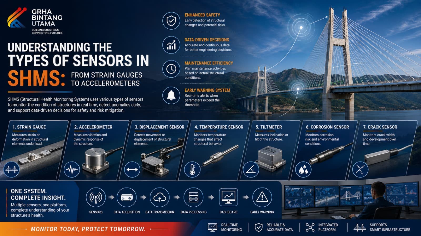 Jenis Sensor SHMS untuk Monitoring Kesehatan Struktur Jembatan Jenis Sensor SHMS untuk Monitoring Kesehatan Struktur Jembatan